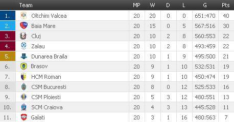 Clasament final - Liga Nationala - Handbal Feminin