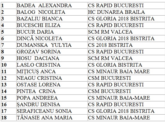 Lotul României pentru barajul cu Portugalia